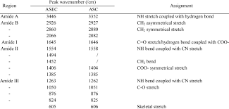 Important Stretching Ft Ir Frequencies Of Isolated Collagen