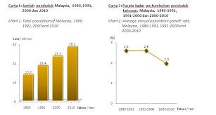 It was the heart of colonial malaysia under british rule and has been the administrative and economic center since the country became independent in 1957. Department Of Statistics Malaysia Official Portal