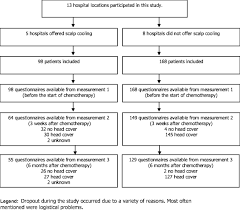 Hats can be a safe, comfortable and attractive alternative to wigs and scarves if you have lost your hair due to chemotherapy or other cancer treatment. Scalp Cooling To Prevent Chemotherapy Induced Hair Loss Practical And Clinical Considerations Springerlink