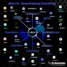 35 Awesome Examples Of How Blockchain Is Changing The Web Web3 Blockchain Blockchaintechnology Da Blockchain Computer Maintenance Cyber Security Awareness