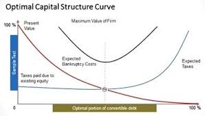 Capital Structure The Crucial Issue Is To Identify The Combination Of Equity And Debt That Maximizes The Market Value Of Cost Of Capital Equity Optimization