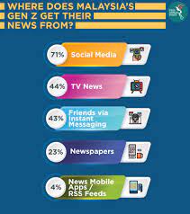 They're often used to benchmark your own performance. Are Malaysian Teens Aware Of Fake News The Asean Post