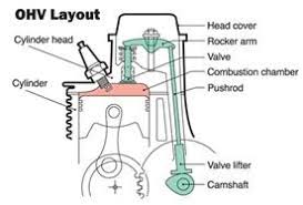 There in front of you lies your engine. Ohv Vs Ohc Lawn Mower How To Adjust The Valves On An Ohv Lawn Mower Engine