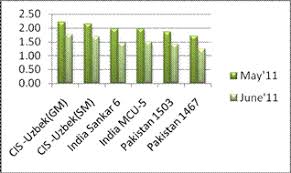 Cotton And Yarn Price Are Declining But Yet To Benefit The