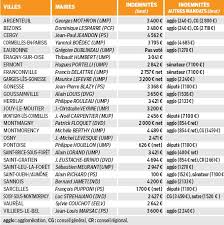 La rémunération des maires n'est pas un salaire, mais une indemnité mensuelle. Les Salaires De Vos Maires Le Haut Parleur