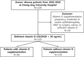 Everyday savings · hot health trends · recipes & info Vitamin D Supplementation Does Not Prevent The Recurrence Of Graves Disease Scientific Reports