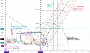 Vix Index Charts And Quotes Tradingview