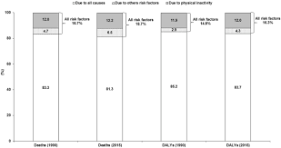 Breast cancer is the most common cancer among females aged 15 to 39 years. Mortality And Years Of Life Lost Due To Breast Cancer Attributable To Physical Inactivity In The Brazilian Female Population 1990 2015 Scientific Reports