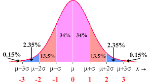 These Cutpoints On The Z Distribution Are Referred To In A Few Ways 1 The Empirical Rule 2 The Three Sigma Ap Statistics Normal Distribution Teaching Math