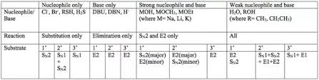 How To Differentiate Between Sn1 Sn2 E1 E2 Quora