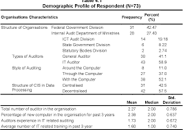 The national audit department is an independent government agency in malaysia that is responsible for carrying out the audits on the accounts of federal government, state government and federal statutory bodies as well as the activities of the ministry/department/agency and companies under. Table 4 1 From Information Technology It Related Auditing In Malaysian Public Sector An Empirical Study Of National Audit Department Of Malaysia Semantic Scholar