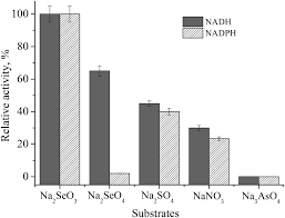 Nanozymes with reductase-like activities: antioxidant properties and  electrochemical behavior - RSC Advances (RSC Publishing)  DOI:10.1039/D1RA08127F