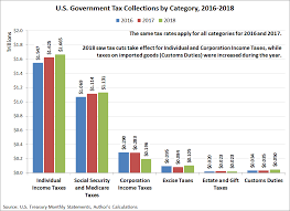 Why 2018 Federal Tax Collections Rose Even Though Corporate