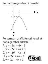 Persamaan grafik fungsi kuadrat pada gambar dibawah adalah. Rumus Persamaan Grafik Fungsi Kuadrat Dari Gambar Idschool