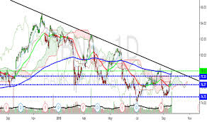 Bns Stock Price And Chart Tsx Bns Tradingview