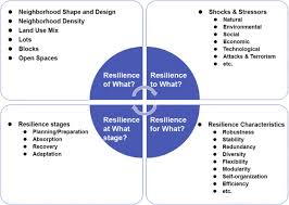 Urban Form Resilience A Meso Scale Analysis Sciencedirect