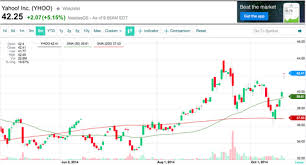 yahoo finance launches new interactive charts yahoo finance