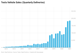 Apr 26, 2021 · tesla's mission is to accelerate the world's transition to sustainable energy. Tesla Quarterly Sales Trend 2021 Forecast Cleantechnica