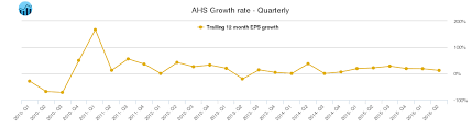Ahs Amn Healthcare Stock Growth Chart Quarterly