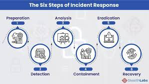 Security task manager provides detailed information about programs and processes running on the computer. The Six Steps To Build An Effective Cyber Incident Response Plan
