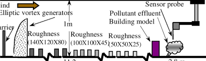 Flame ionization detection (fid) is the most commonly used gas chromatography (gc) detection method. Schematic Diagram Of The Wind Tunnel Experiments Of 4 Mm High Response Download Scientific Diagram