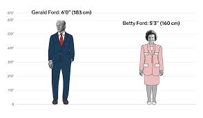 Note that rounding errors may occur, so always check the results. The Height Differences Between All The Us Presidents And First Ladies