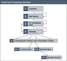 Visual paradigm online (vp online) is an online drawing software that supports flowchart and a wide range of diagrams that covers uml, erd, organization chart and more. Flow Chart Of Credit Card Processing Elleenrose S Blog
