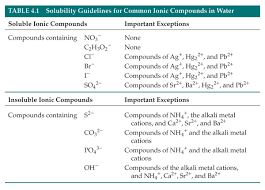 Guaherparttors Solubility Chart Of Ionic Compounds