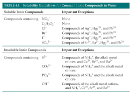 guaherparttors solubility chart of ionic compounds