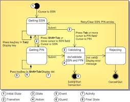 State Chart Diagram For Login Wiring Diagrams