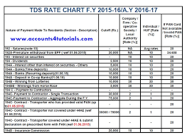Tds Rate Chart F Y 2016 17 Tds Late Filing Fees Penalty