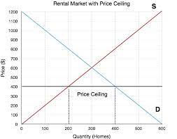 A good example of this is the oil industry, where buyers can be victimized by price manipulation. 4 5 Price Controls Principles Of Microeconomics