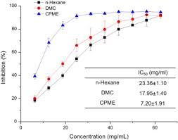 The Effect Of Alternative Solvents To N Hexane On The Green Extraction Of Litsea Cubeba Kernel Oils As New Oil Sources Sciencedirect
