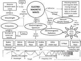 Great Way To Illustrate The Relationships Between The Different Types Of Electromagnetic Waves Concept Map Electromagnetic Spectrum Electromagnetic Waves