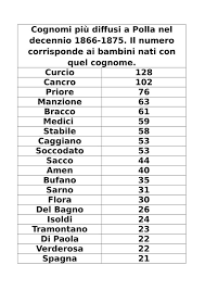Some of the famous italian last names are da vinci, di caprio, agessi, dante, de niro, langello etc. Italian Ancestors Citizenship The Picture Below Shows The Most Popular Last Names In Polla Salerno Campania In The Years 1866 1875 The Numbers Refer To Children Born With That Specific Name