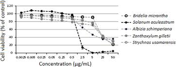Image result for Strychnos kasengaensis