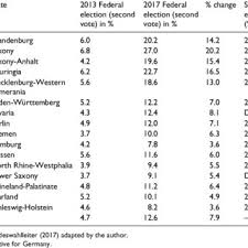 September 2017 bei der bundestagswahl punkten. Pdf The Alternative For Germany The Rise Of Right Wing Populism At The Heart Of Europe