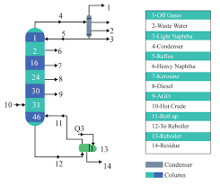 From c11 up to c44. The Design Of An Integrated Crude Oil Distillation Column With Submerged Combustion Technology Fulltext