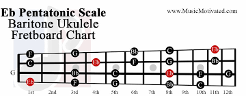 Eb Pentatonic Scale Charts For Ukulele