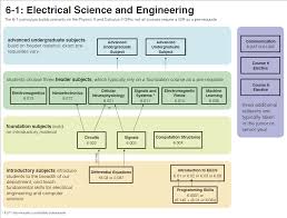 Curriculum Mit Eecs