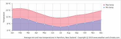 Accurate hamilton weather today, forecast for sun, rain, wind and temperature. Climate And Average Monthly Weather In Hamilton Waikato New Zealand