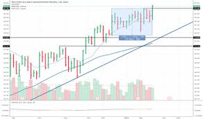 Wal Stock Price And Chart Nyse Wal Tradingview