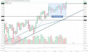 wal stock price and chart nyse wal tradingview