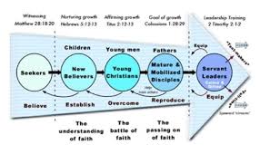 Stages Of Spiritual Growth Chart Bedowntowndaytona Com