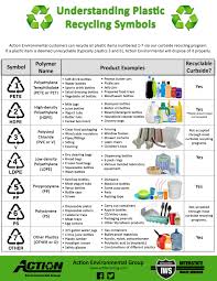 Namun, simbol ini tidak berarti produk tersebut dapat didaur ulang. What Do Plastic Recycling Symbols Mean Action Blog Action Environmental Group Recycle Symbol Recycling Information Recycling