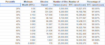 Are You In The Bitcoin 1 A New Model Of The Distribution