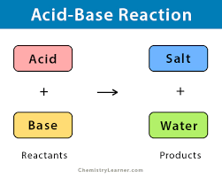 Since acids and bases were first labeled and described in the 17th century, their definition has been refined over the centuries to reflect an increased understanding of their chemical properties. Acid Base Reaction Definition Examples And Uses