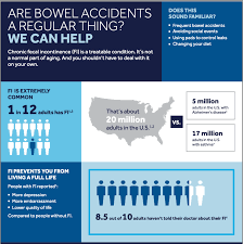 Image result for Fecal Incontinence