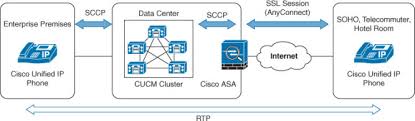 Cisco Vpn Phone Configuration Router Switch Blog