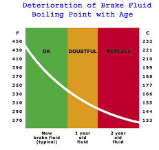 Brake Fluid Testing Distributor Guide Alba Diagnostics